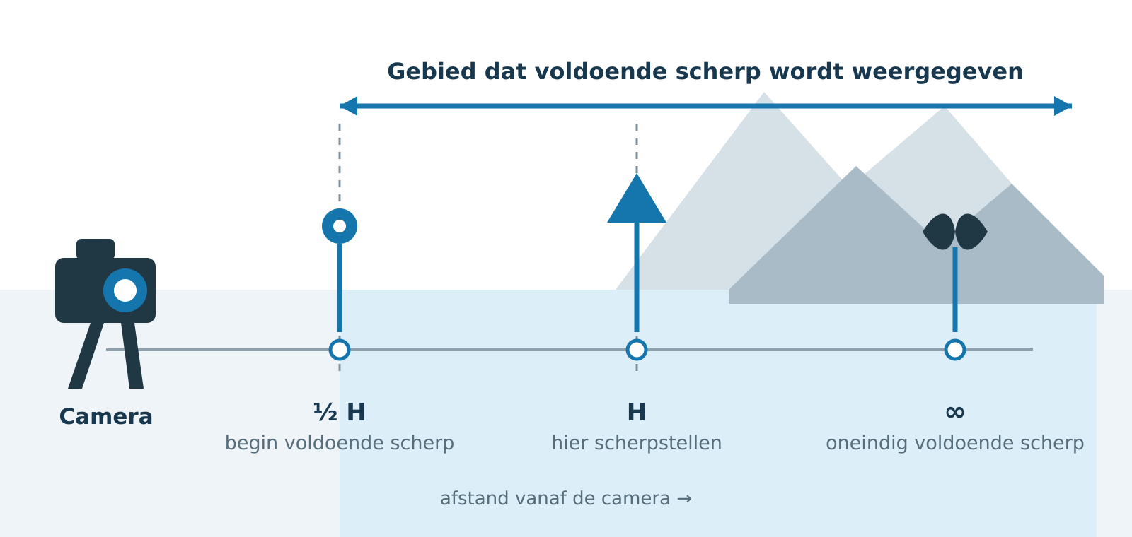 hyperfocale afstand