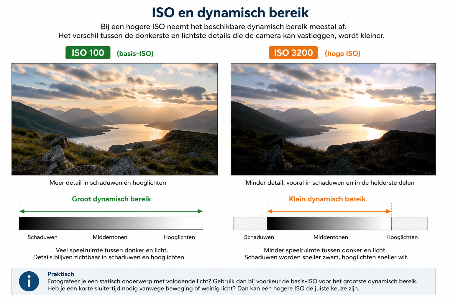 Vergelijking van dynamisch bereik bij ISO 100 en ISO 3200