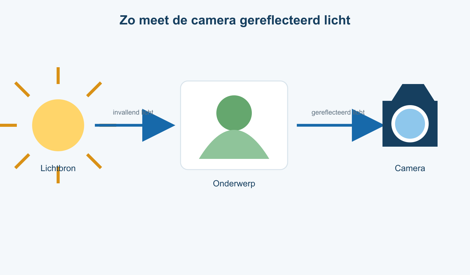 Schema waarin licht van een lichtbron via het onderwerp naar de camera wordt gereflecteerd