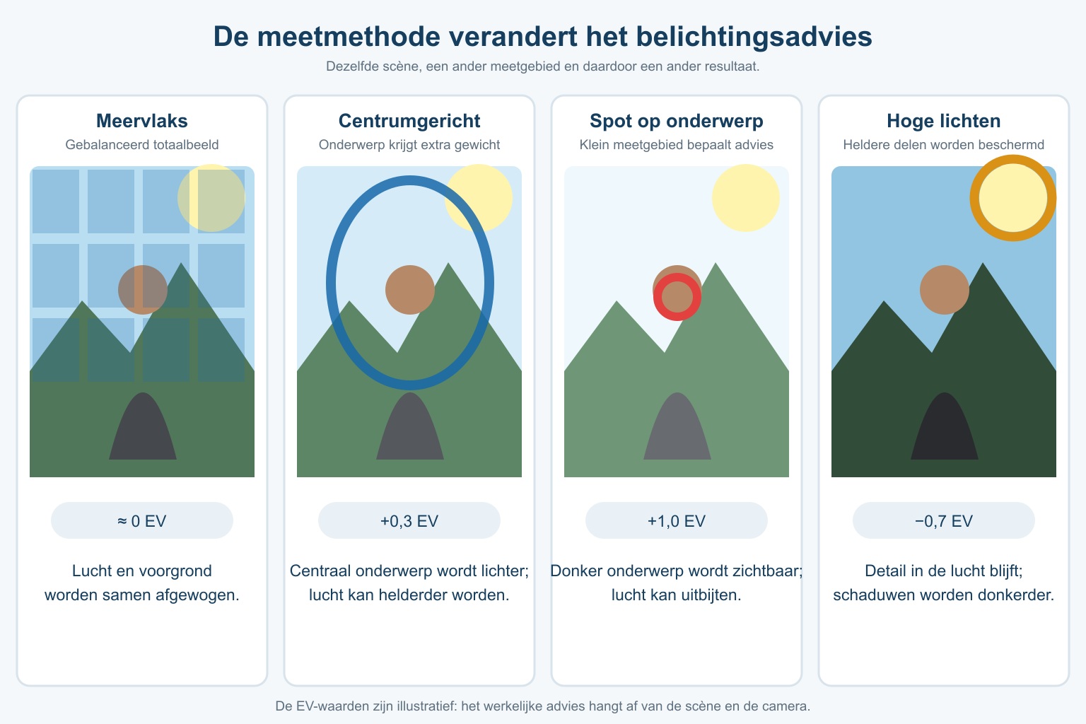 Dezelfde scène met overlays voor meervlaksmeting, centrumgerichte meting, spotmeting en hoge-lichtenmeting
