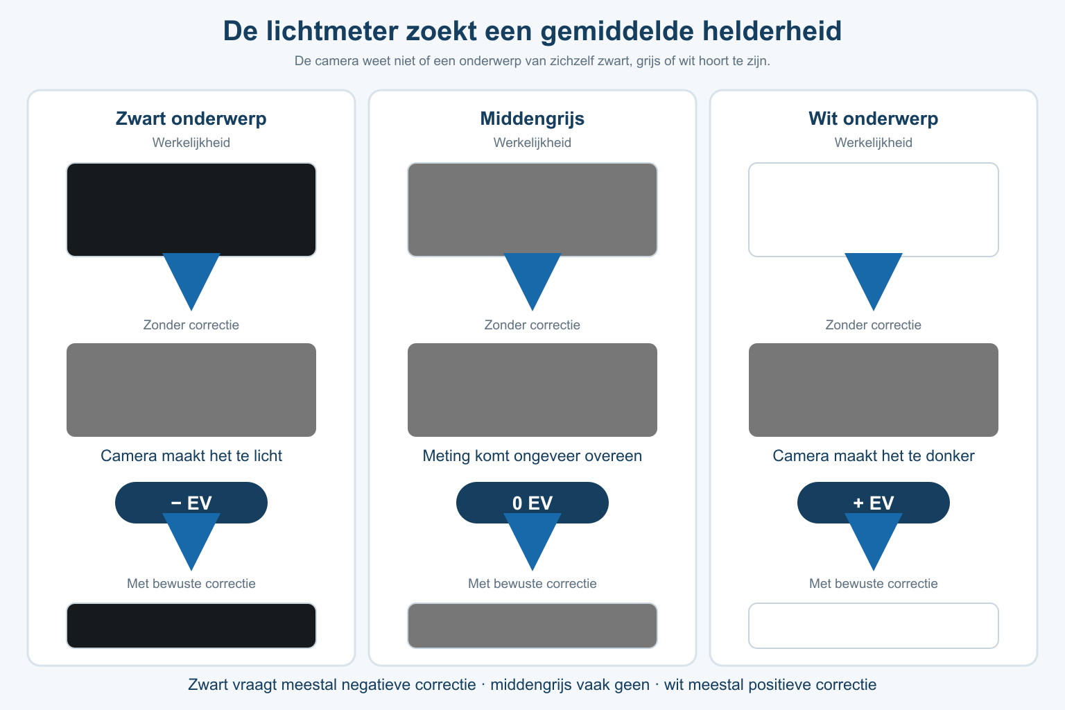 Vergelijking van zwart, middengrijs en wit voor en na belichtingscorrectie