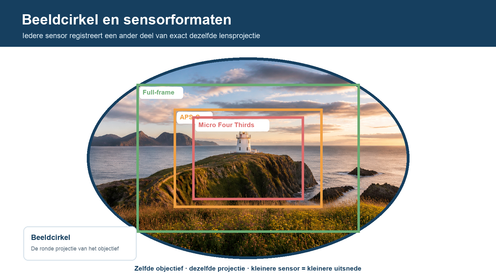 Beeldcirkel met full-frame, APS-C en Micro Four Thirds sensor