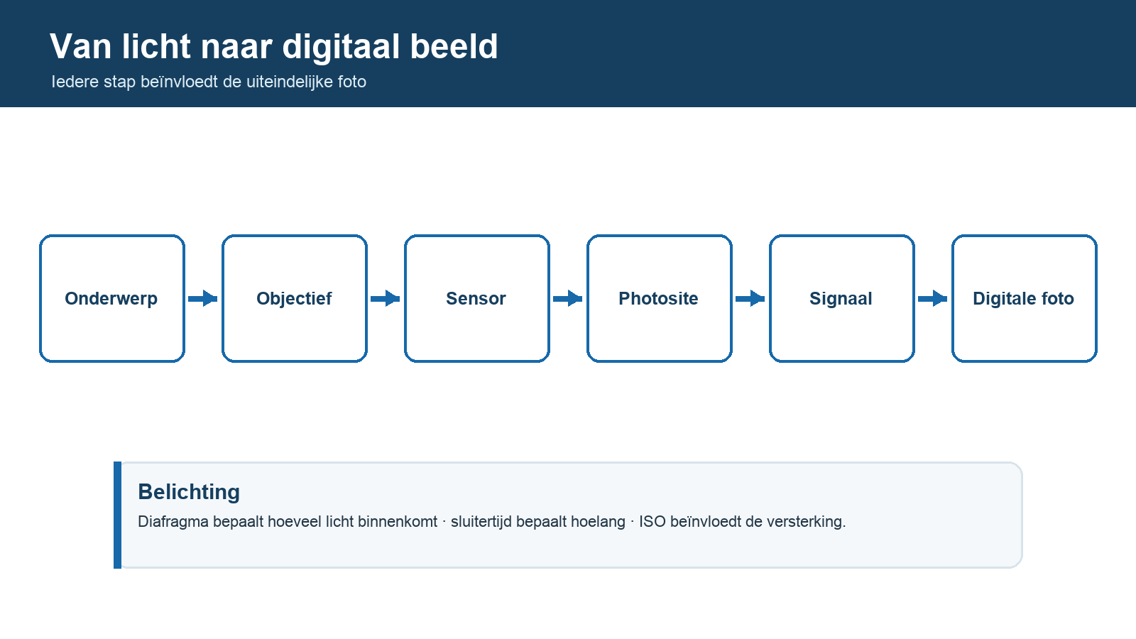 Van invallend licht naar een digitale foto