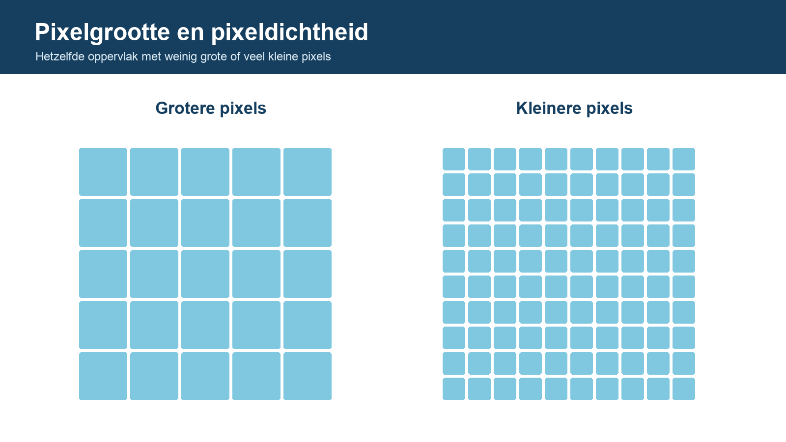 Vergelijking van grote en kleine sensorpixels