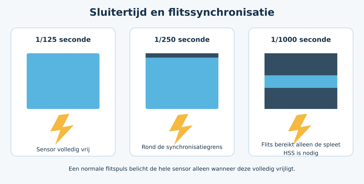 Schema van flitssynchronisatie