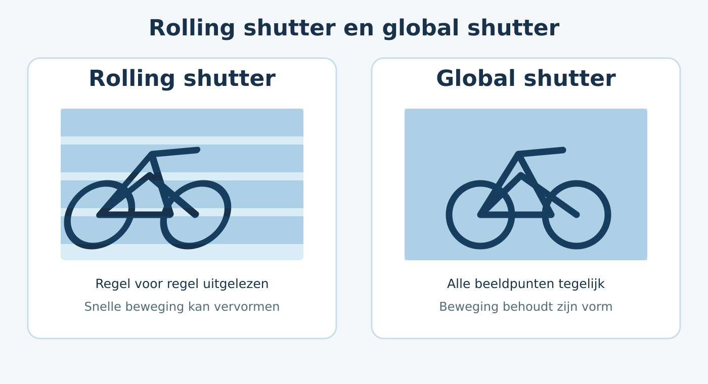 Vergelijking rolling en global shutter