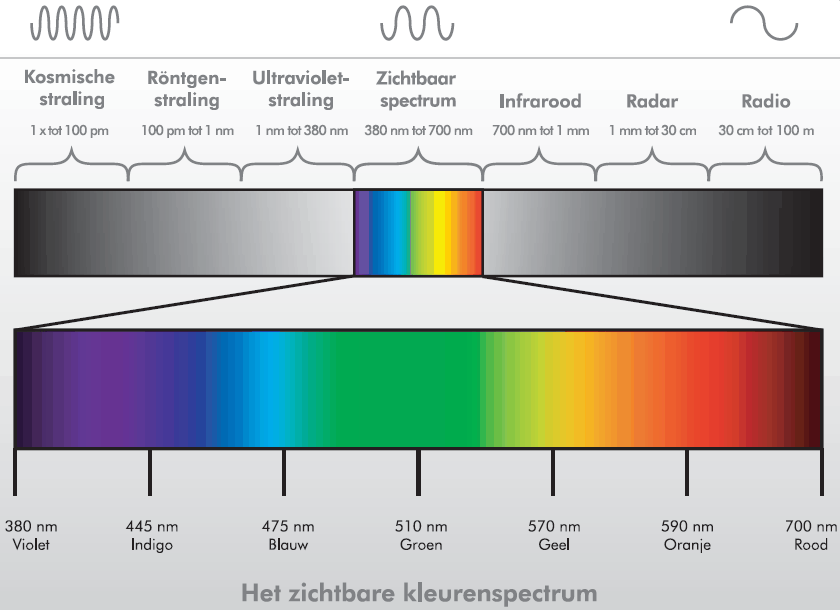 kleurenspectrum